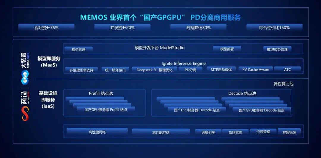 業界首個！記憶張量聯手商湯大裝置落地國產 PD 分離集群，推理性價比達 A100 的 150%